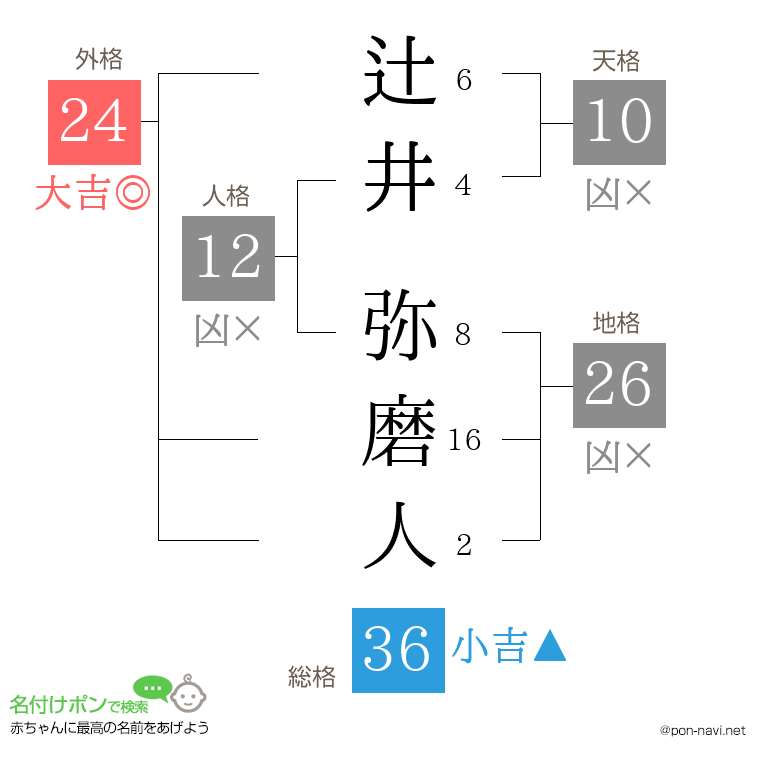 辻井 弥磨人さんの姓名判断結果