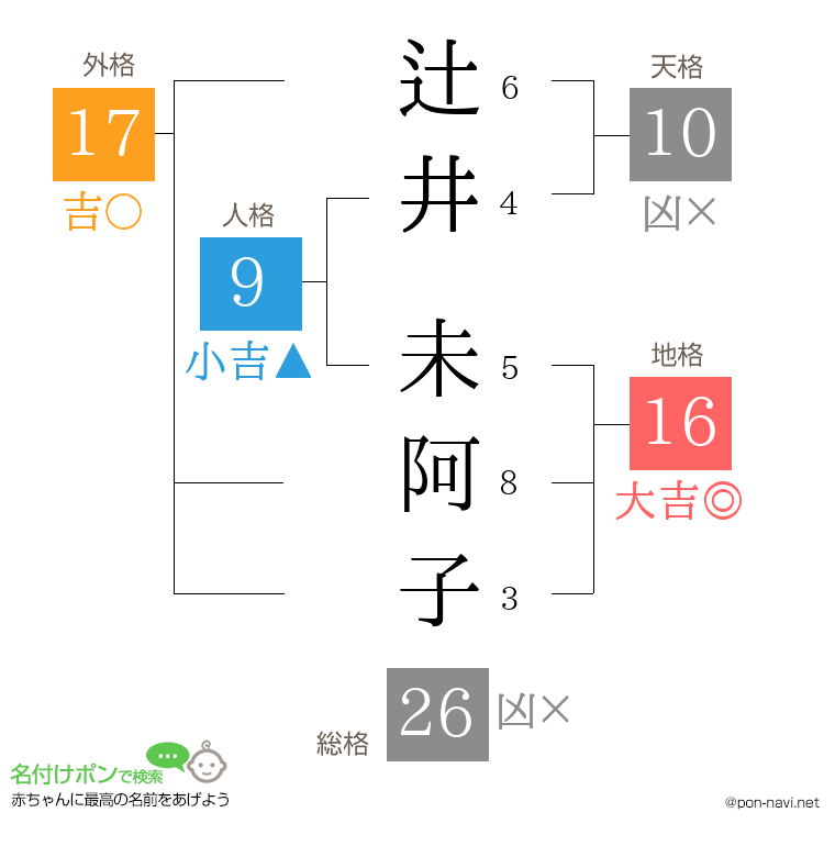 辻井 未阿子さんの姓名判断結果
