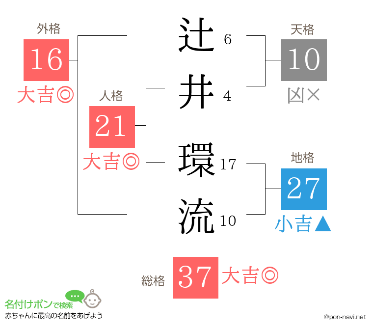 辻井 環流さんの姓名判断結果