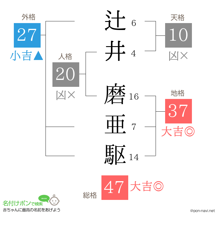 辻井 磨亜駆さんの姓名判断結果