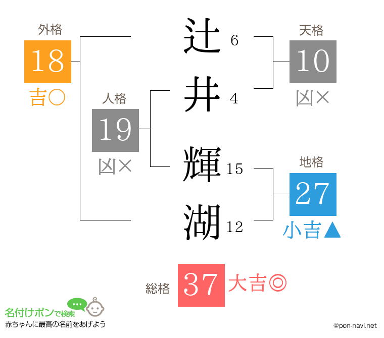 辻井 輝湖さんの姓名判断結果