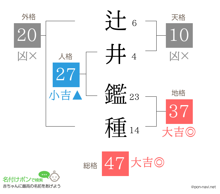 辻井 鑑種さんの姓名判断結果
