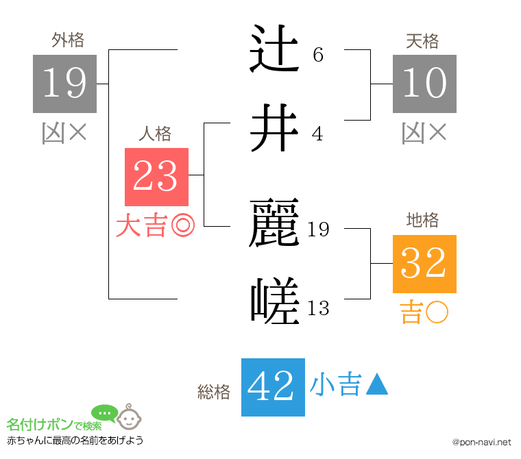 辻井 麗嵯さんの姓名判断結果