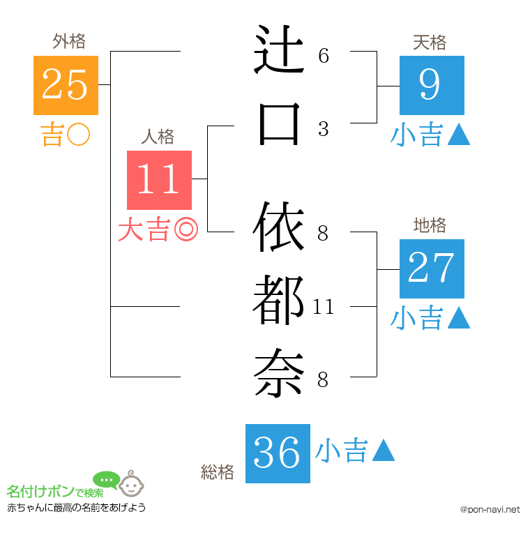 辻口 依都奈さんの姓名判断結果