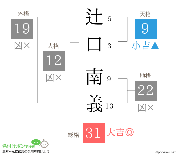 辻口 南義さんの姓名判断結果