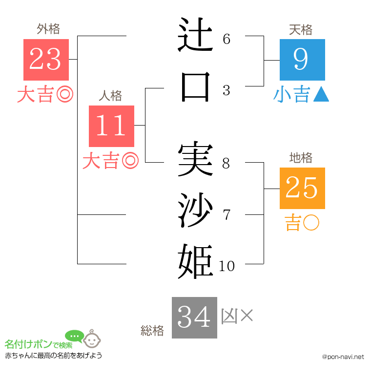 辻口 実沙姫さんの姓名判断結果