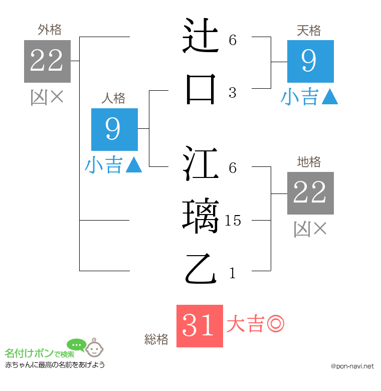辻口 江璃乙さんの姓名判断結果