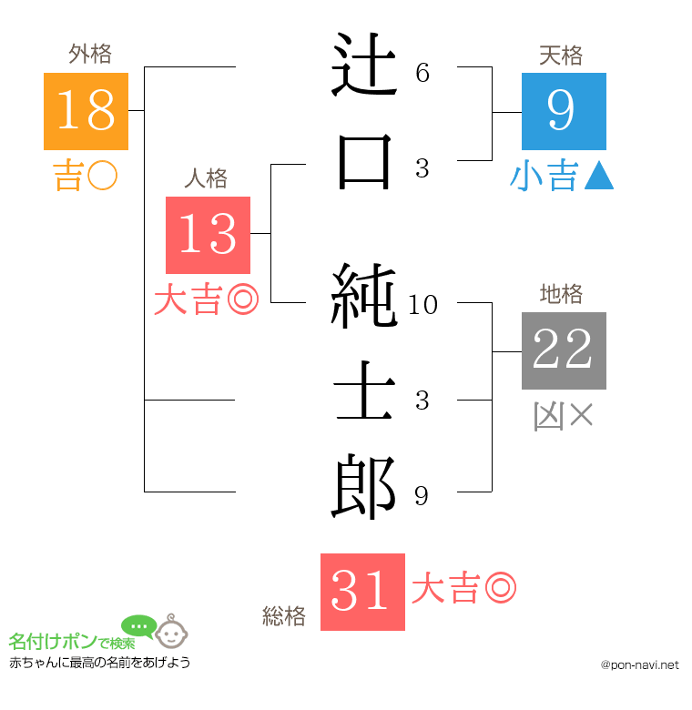 辻口 純士郎さんの姓名判断結果