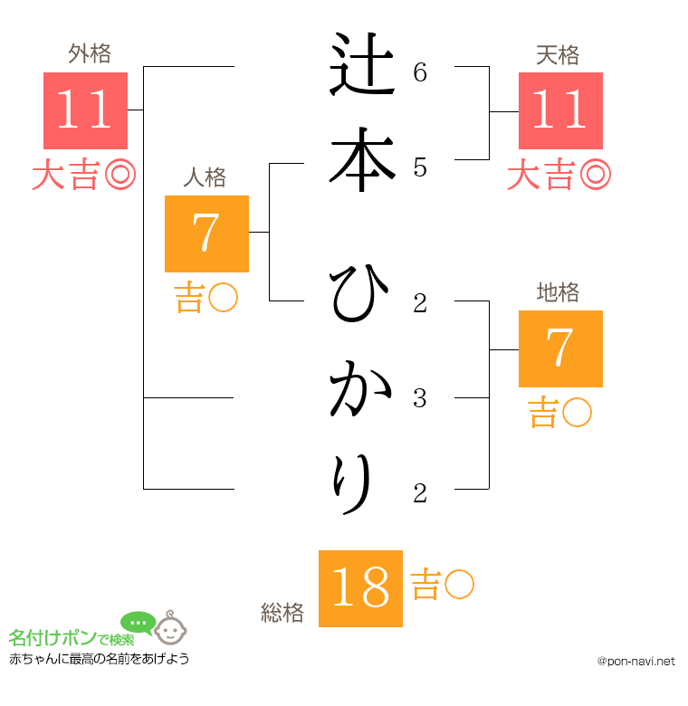 辻本 ひかりさんの姓名判断結果