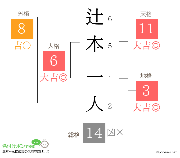辻本 一人さんの姓名判断結果
