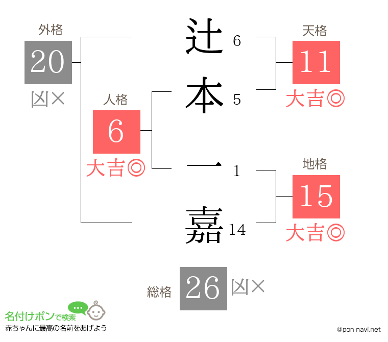 辻本 一嘉さんの姓名判断結果