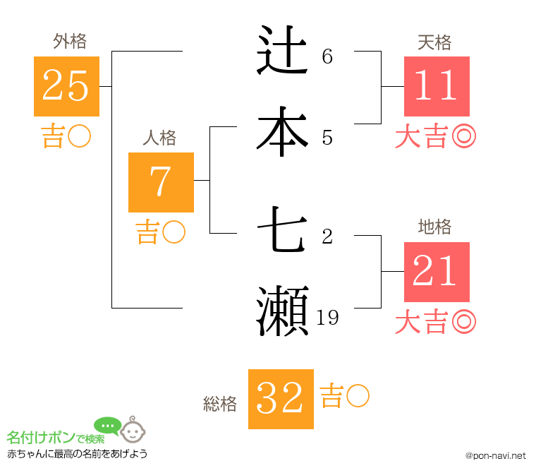 辻本 七瀬さんの姓名判断結果