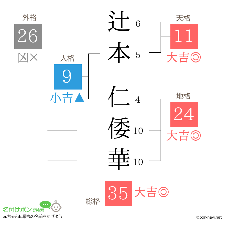 辻本 仁倭華さんの姓名判断結果