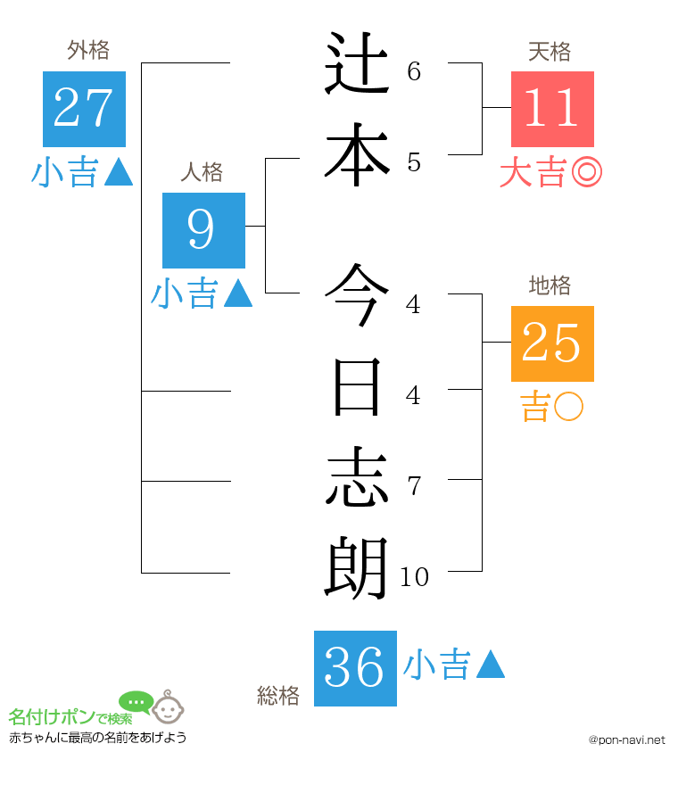 辻本 今日志朗さんの姓名判断結果