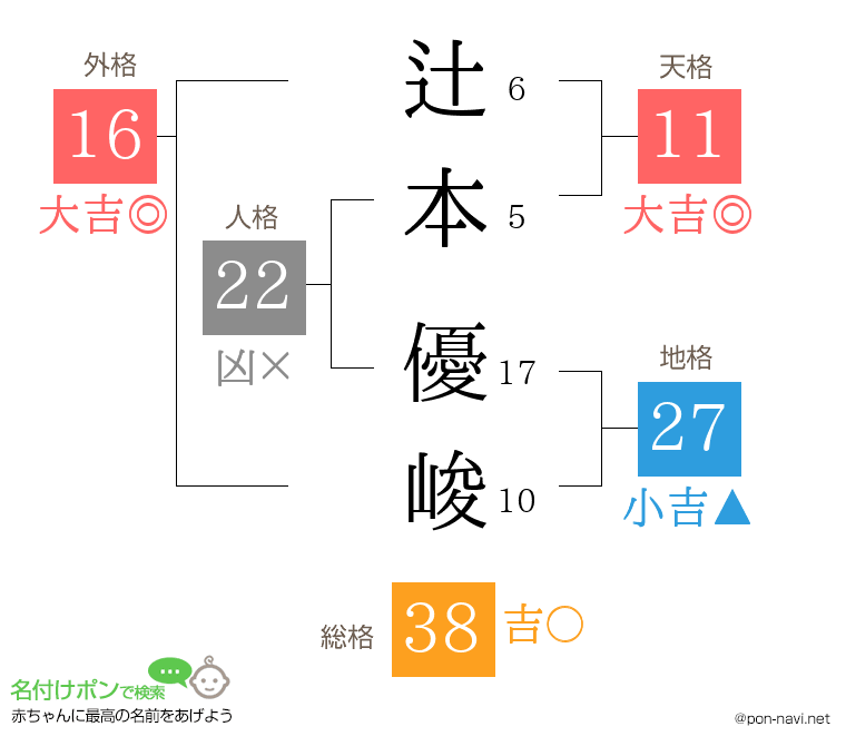 辻本 優峻さんの姓名判断結果