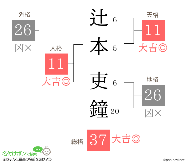辻本 吏鐘さんの姓名判断結果
