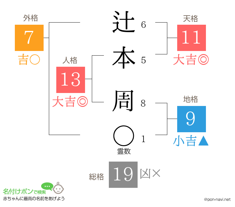 辻本 周さんの姓名判断結果