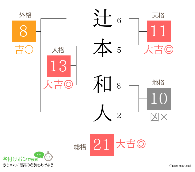 辻本 和人さんの姓名判断結果