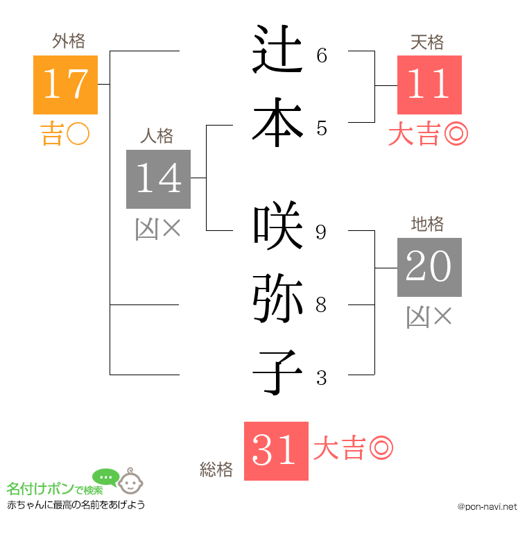 辻本 咲弥子さんの姓名判断結果