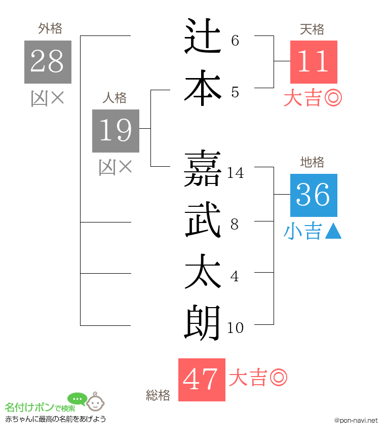 辻本 嘉武太朗さんの姓名判断結果