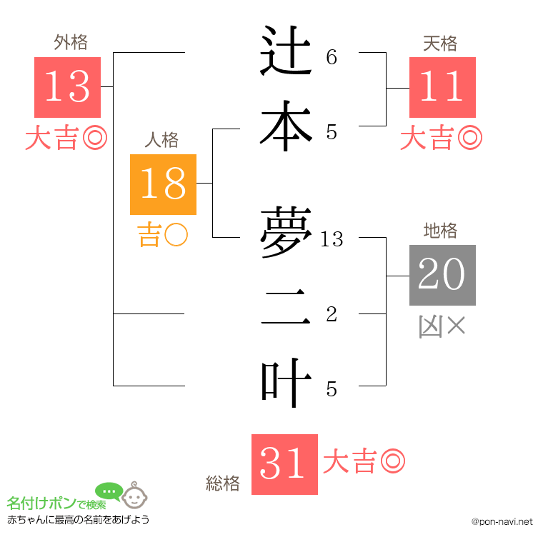 辻本 夢二叶さんの姓名判断結果