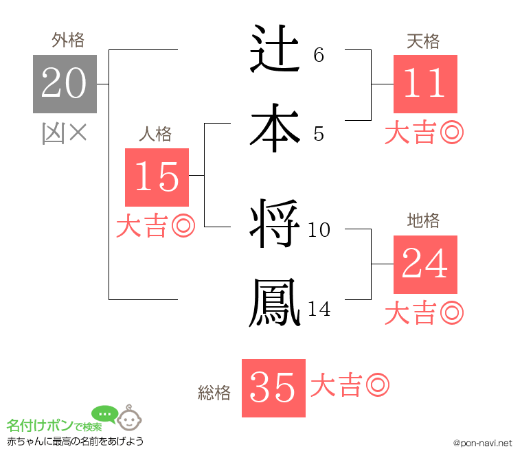 辻本 将鳳さんの姓名判断結果