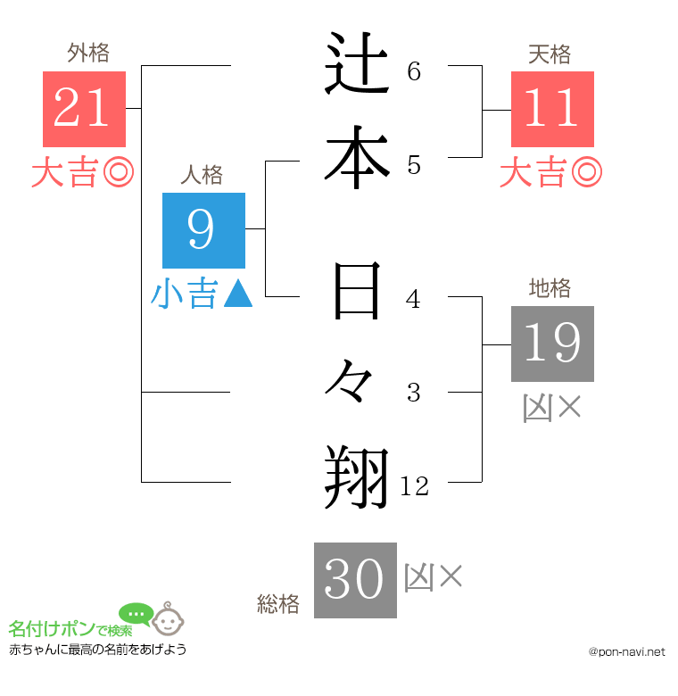 辻本 日々翔さんの姓名判断結果
