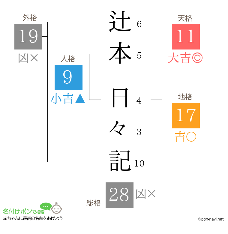 辻本 日々記さんの姓名判断結果