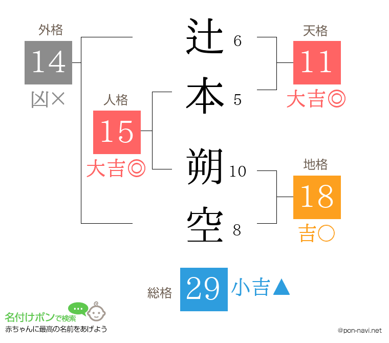辻本 朔空さんの姓名判断結果