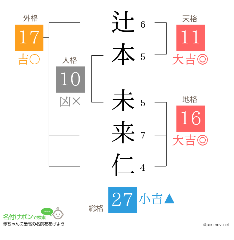 辻本 未来仁さんの姓名判断結果