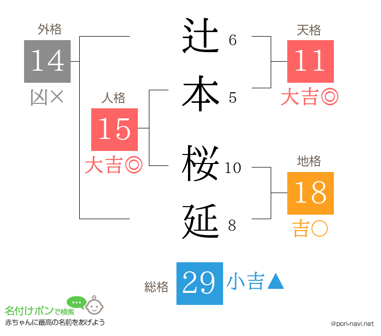 辻本 桜延さんの姓名判断結果