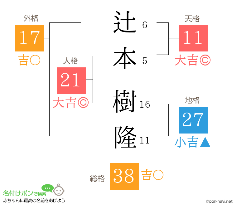 辻本 樹隆さんの姓名判断結果