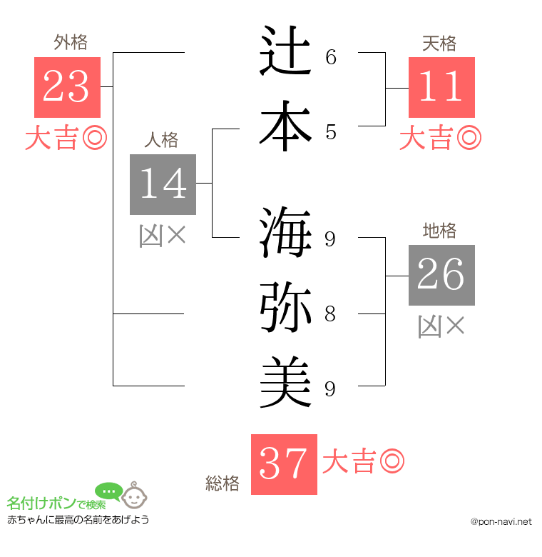 辻本 海弥美さんの姓名判断結果