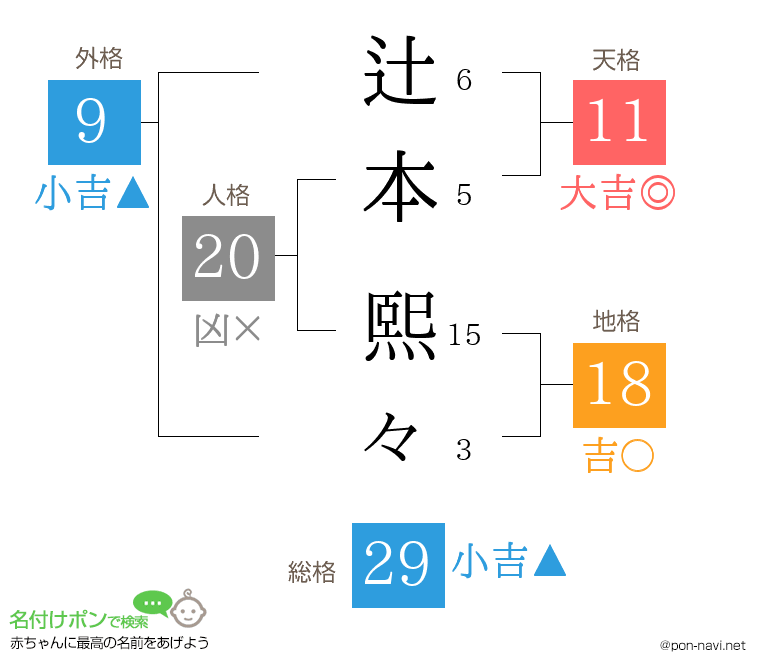 辻本 熙々さんの姓名判断結果