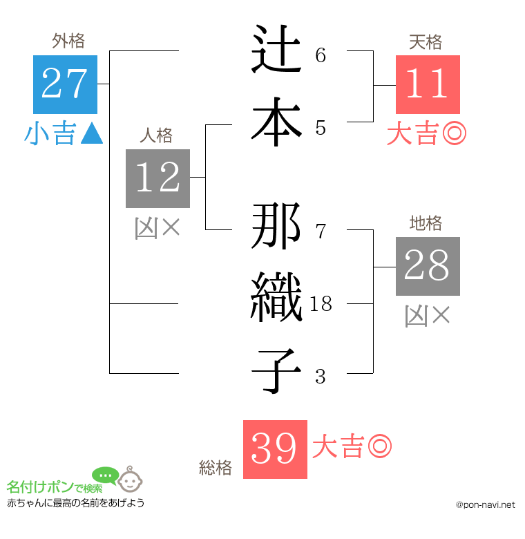 辻本 那織子さんの姓名判断結果