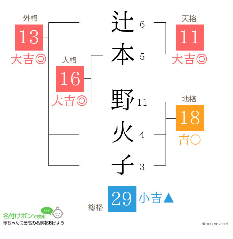辻本 野火子さんの姓名判断結果