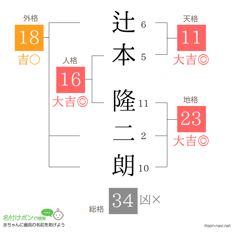 辻本 隆二朗さんの姓名判断結果