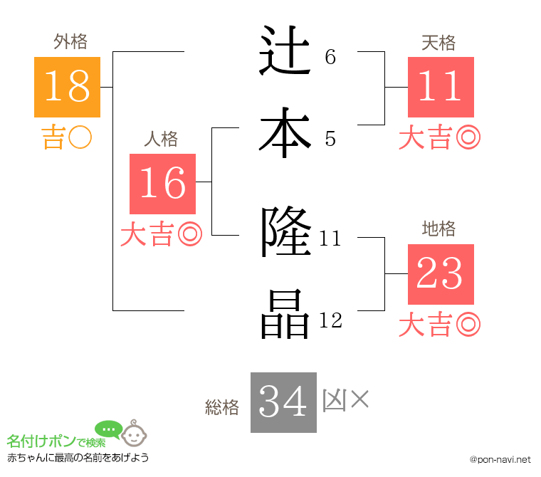 辻本 隆晶さんの姓名判断結果
