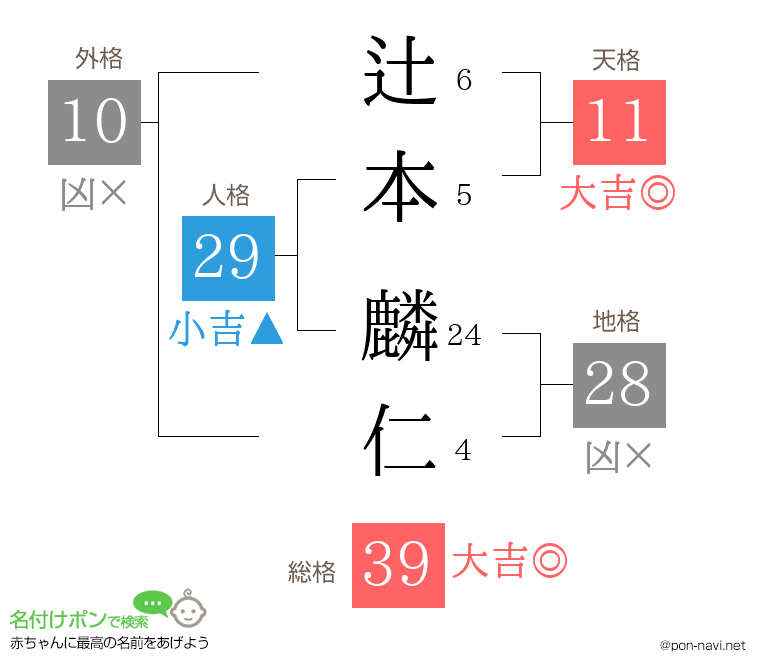 辻本 麟仁さんの姓名判断結果