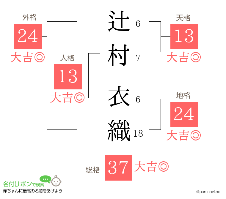 辻村 衣織さんの姓名判断結果