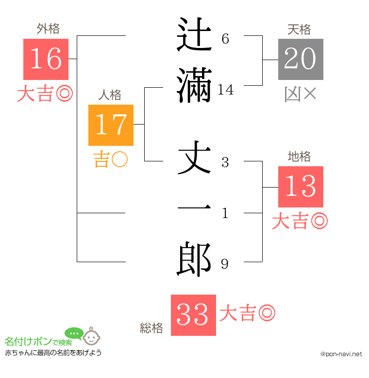 辻滿 丈一郎さんの姓名判断結果