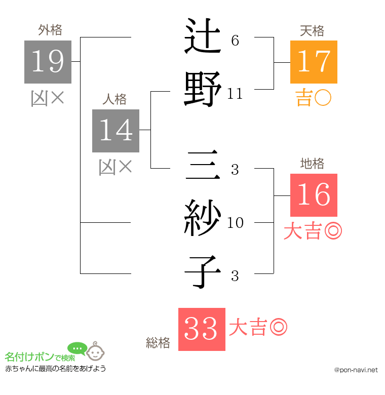 辻野 三紗子さんの姓名判断結果