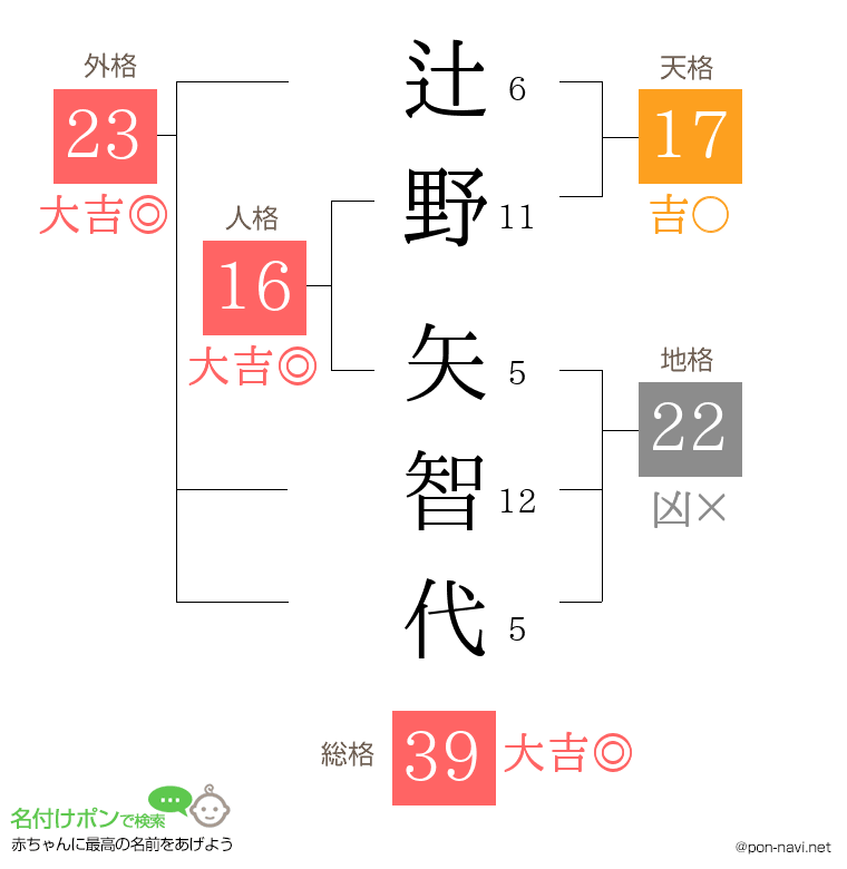辻野 矢智代さんの姓名判断結果