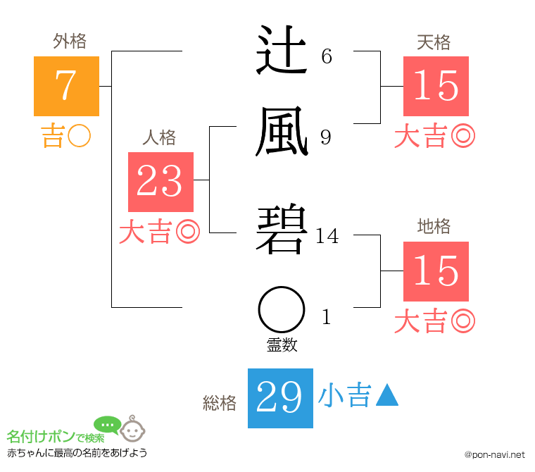 辻風 碧さんの姓名判断結果