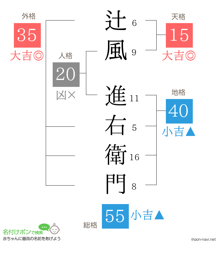 辻風 進右衛門さんの姓名判断結果