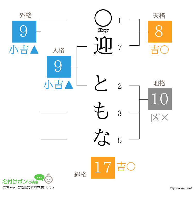 迎 ともなさんの姓名判断結果