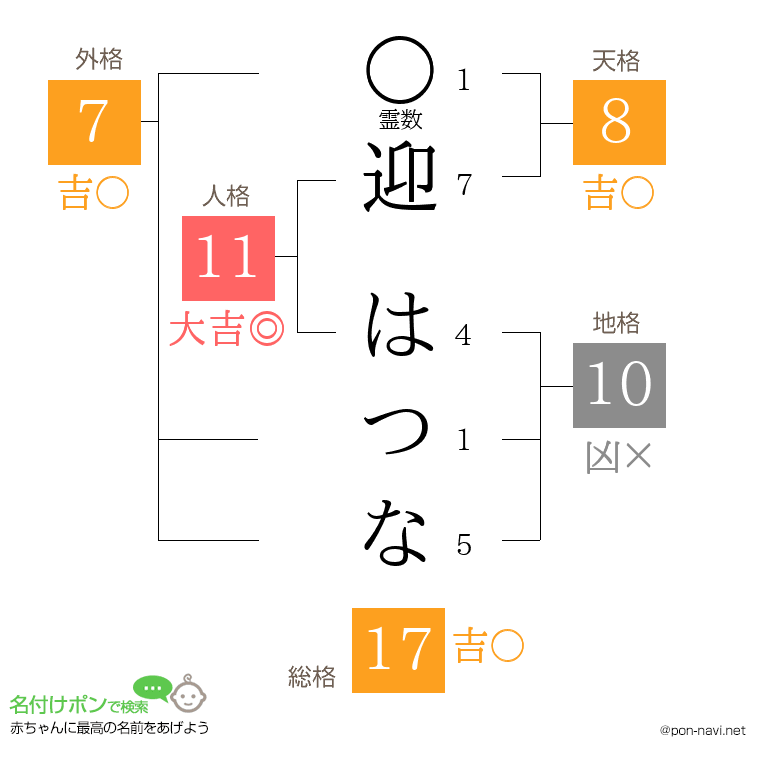 迎 はつなさんの姓名判断結果