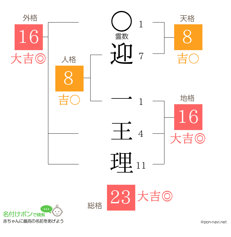 迎 一王理さんの姓名判断結果