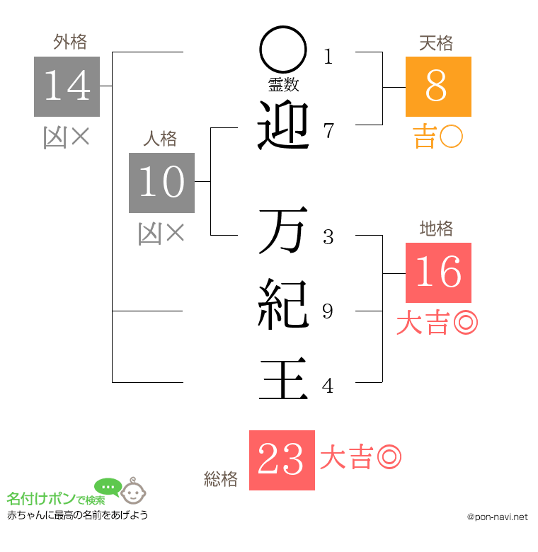 迎 万紀王さんの姓名判断結果