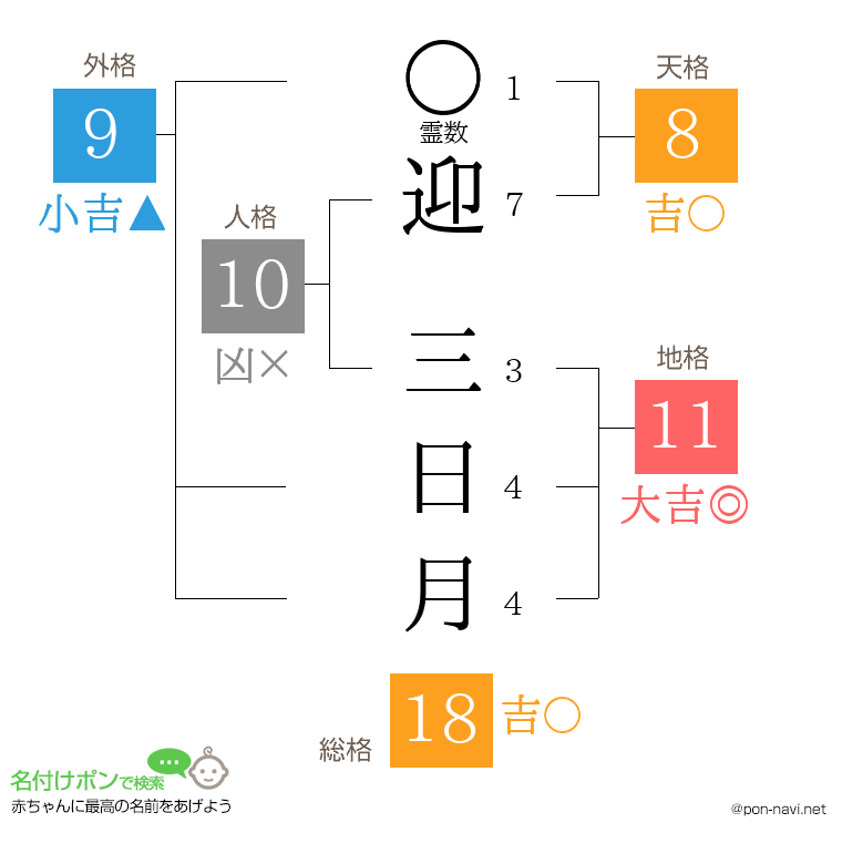 迎 三日月さんの姓名判断結果